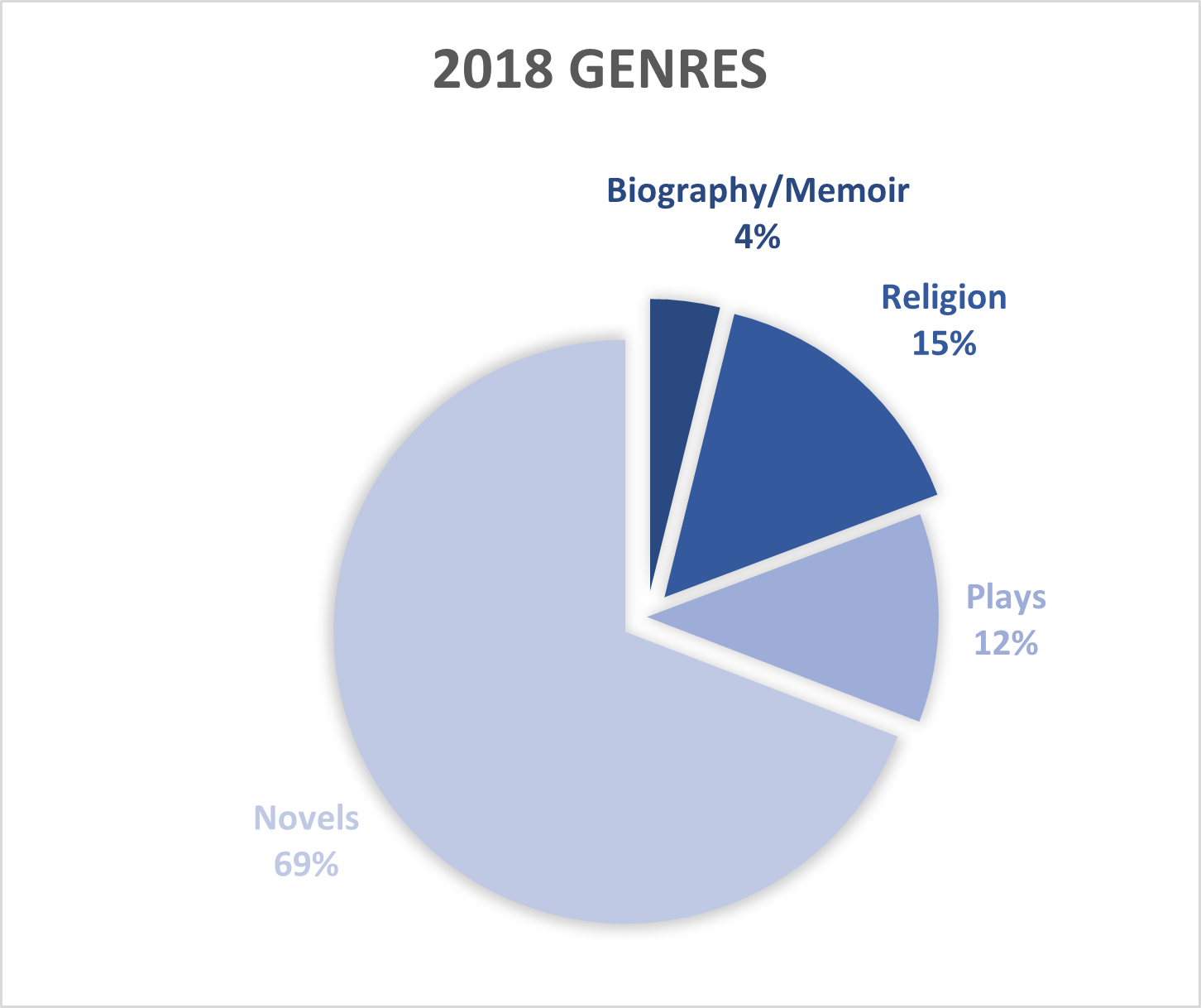 Pie chart of genres read in 2018