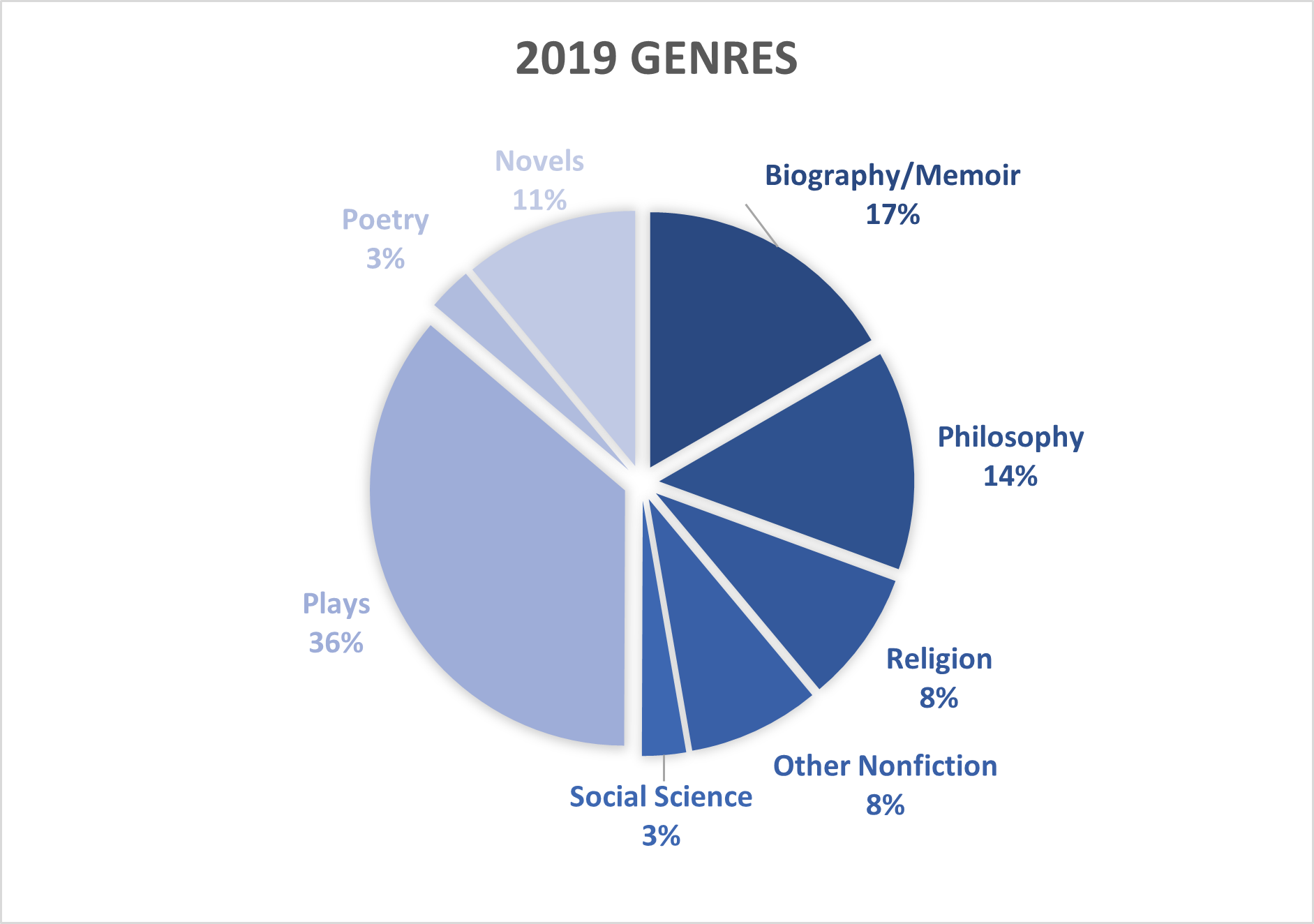Pie chart of genres read in 2019