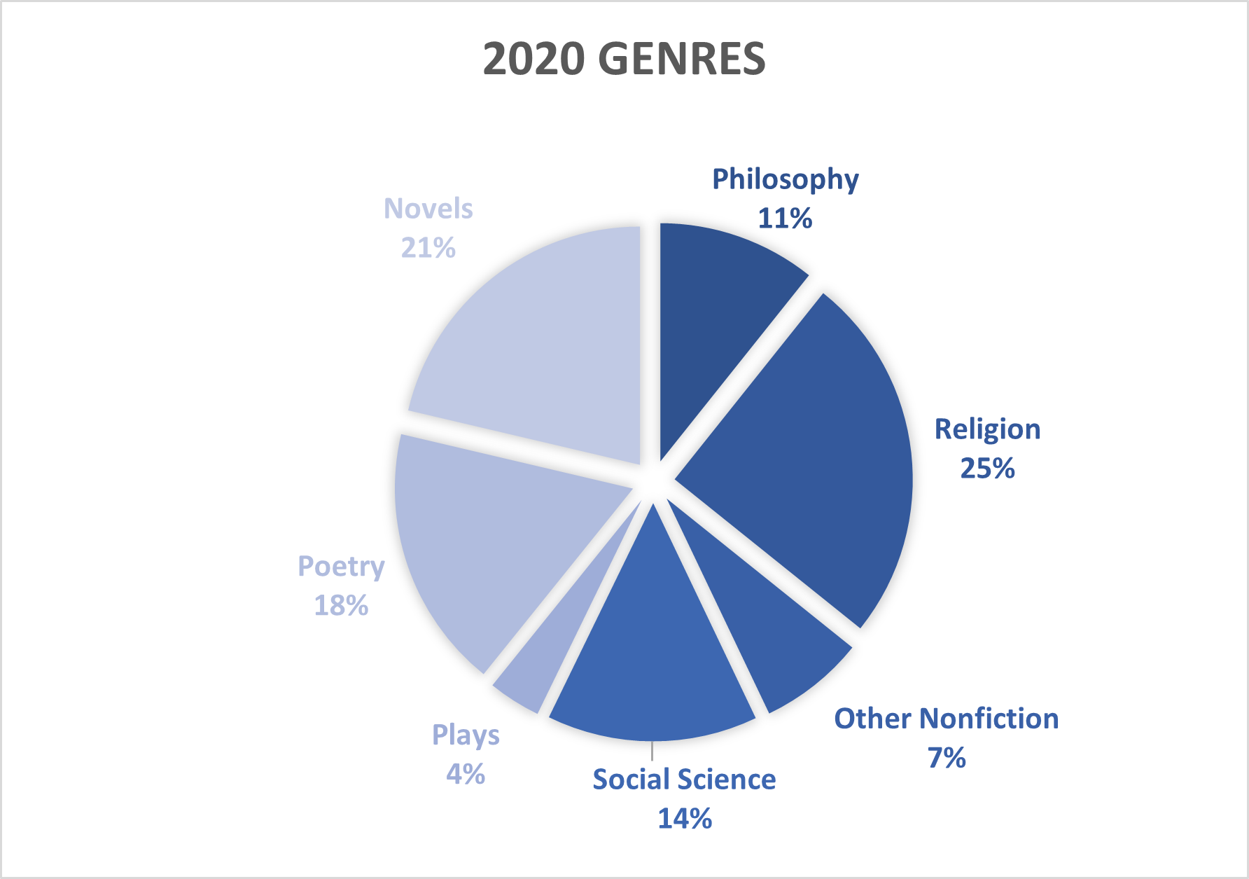 Pie chart of genres read in 2020