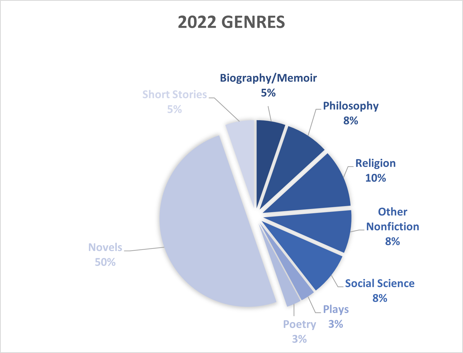 Pie chart of genres read in 2022