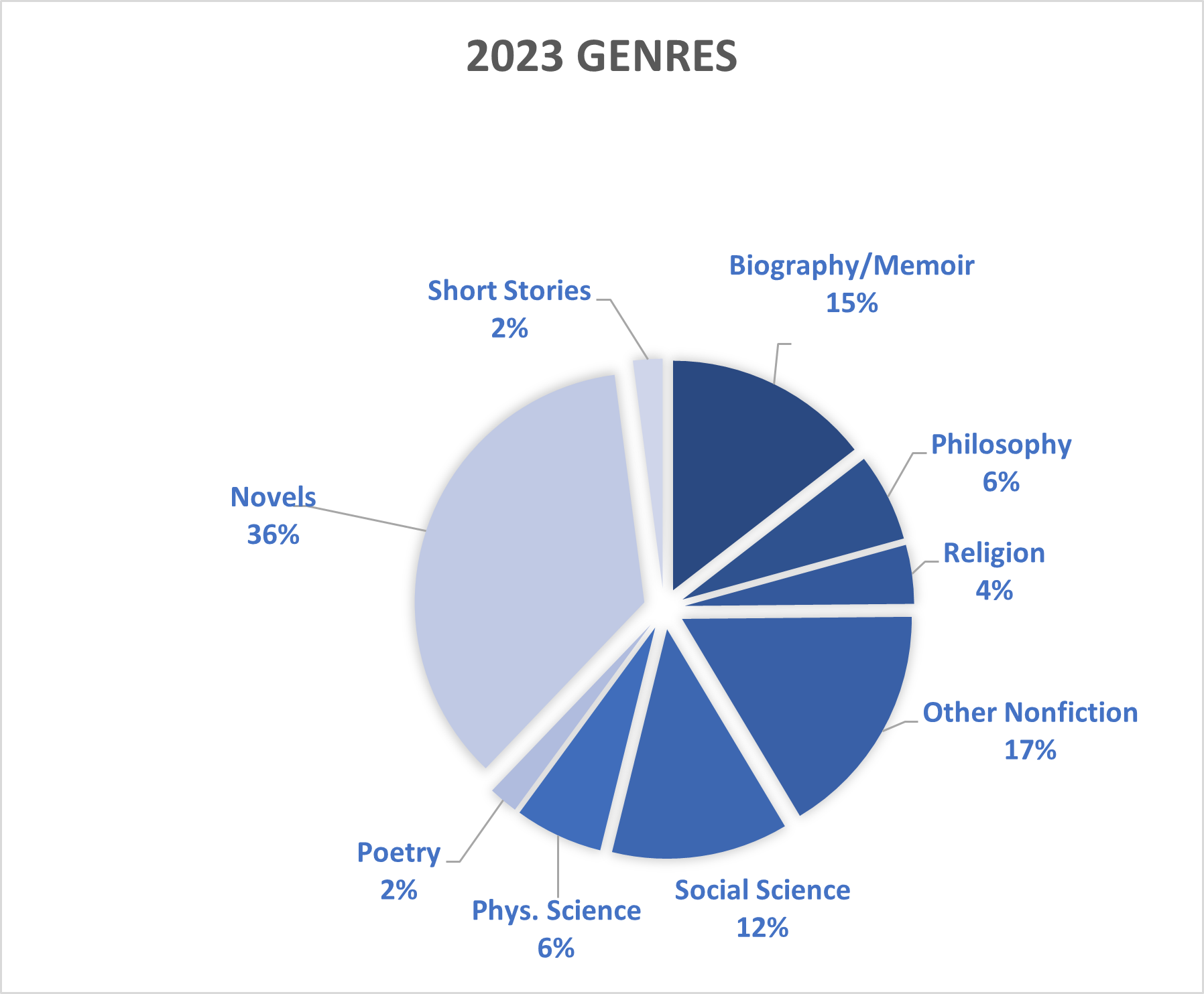 Pie chart of genres read in 2023