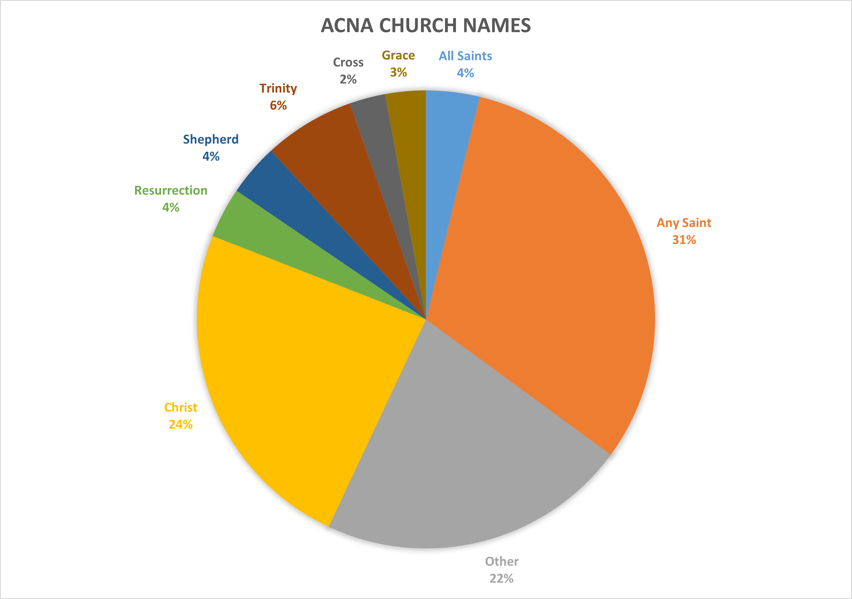Pie chart with percentages of ACNA parish names by category.