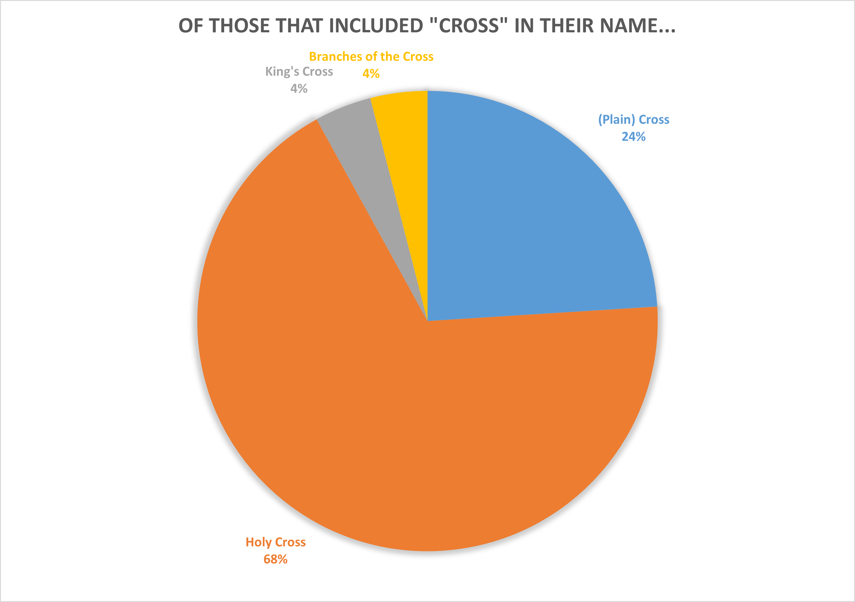 Divisions among the churches named after the Cross of Christ.