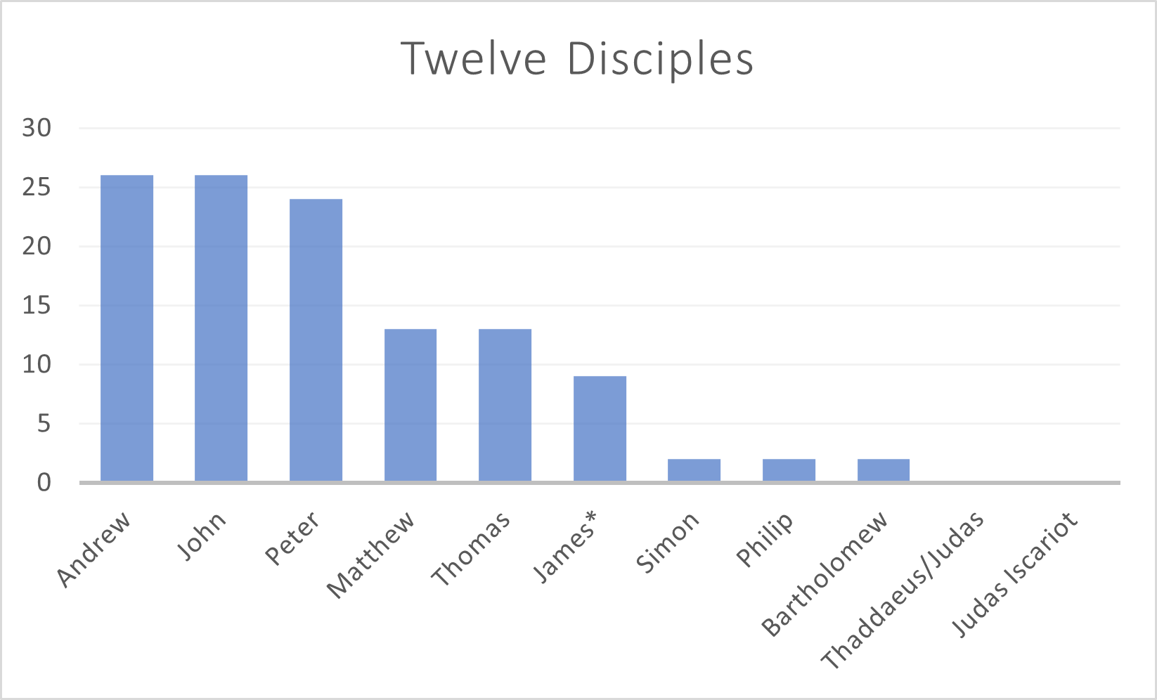 Number of parishes named after each of the twelve disciples.