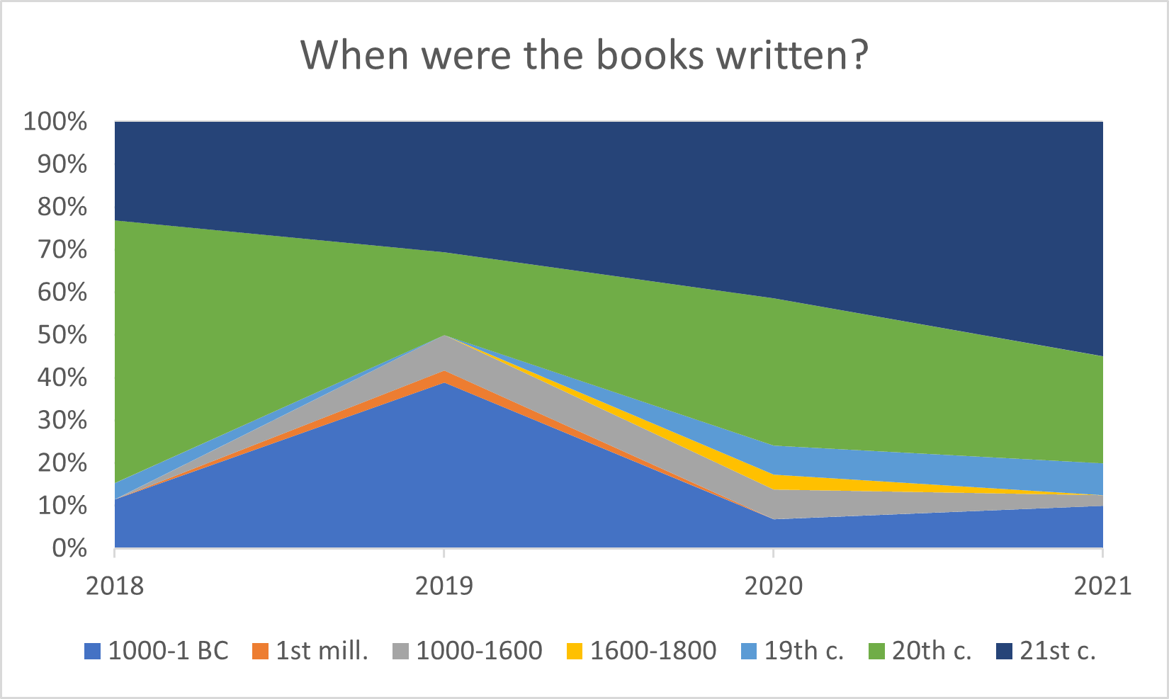 Complex chart showing the periods when the books were written by year.