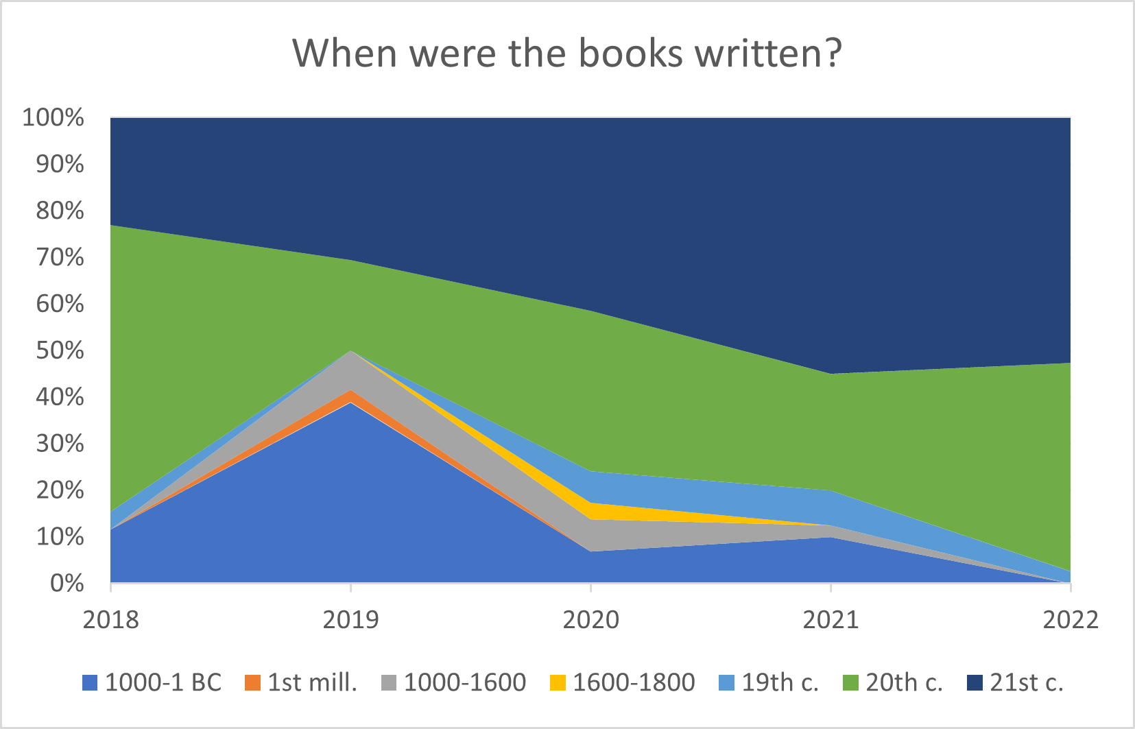 Complex chart showing the periods when the books were written by year.