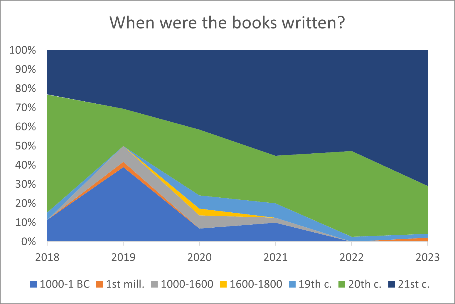 Complex chart showing the periods when the books were written by year..