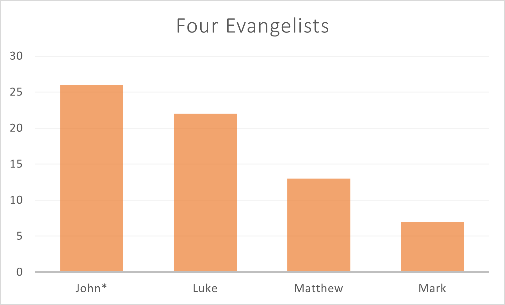 Number of parishes named after each of the four evangelists.