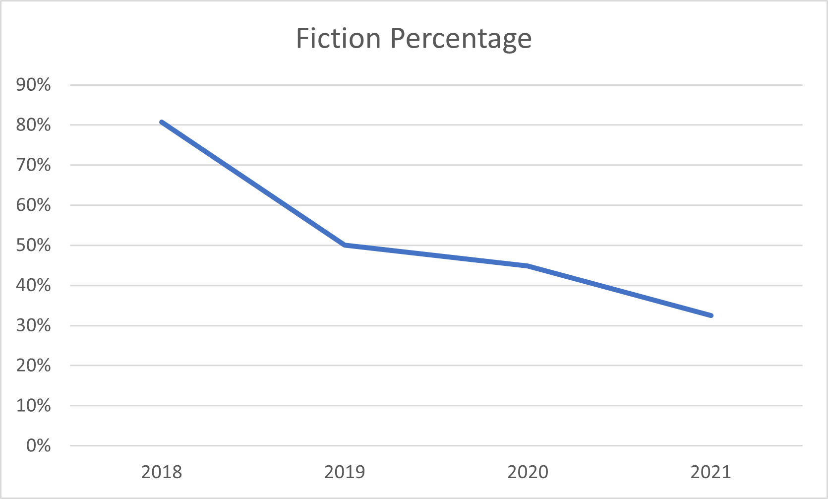 Chart showing that each year fewer of my books are fiction.