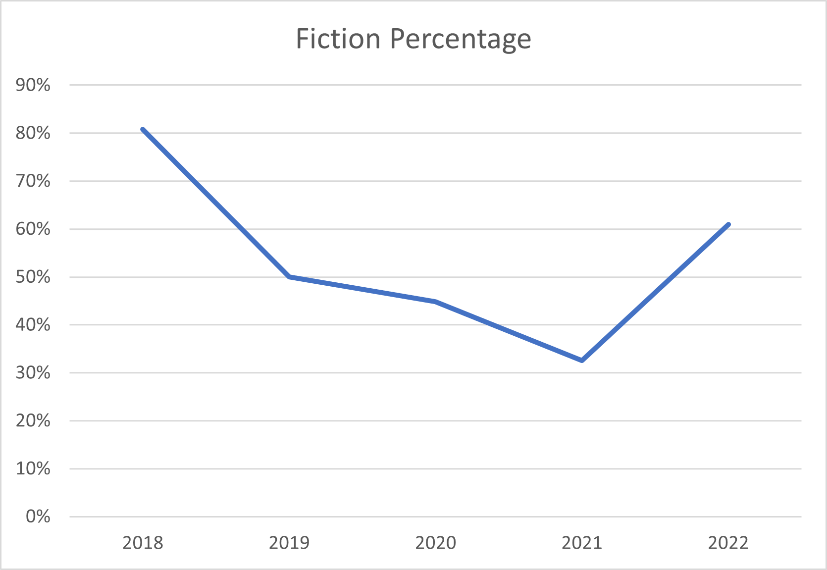 Chart showing that each year fewer of my books are fiction until 2022 when the trend reversed.