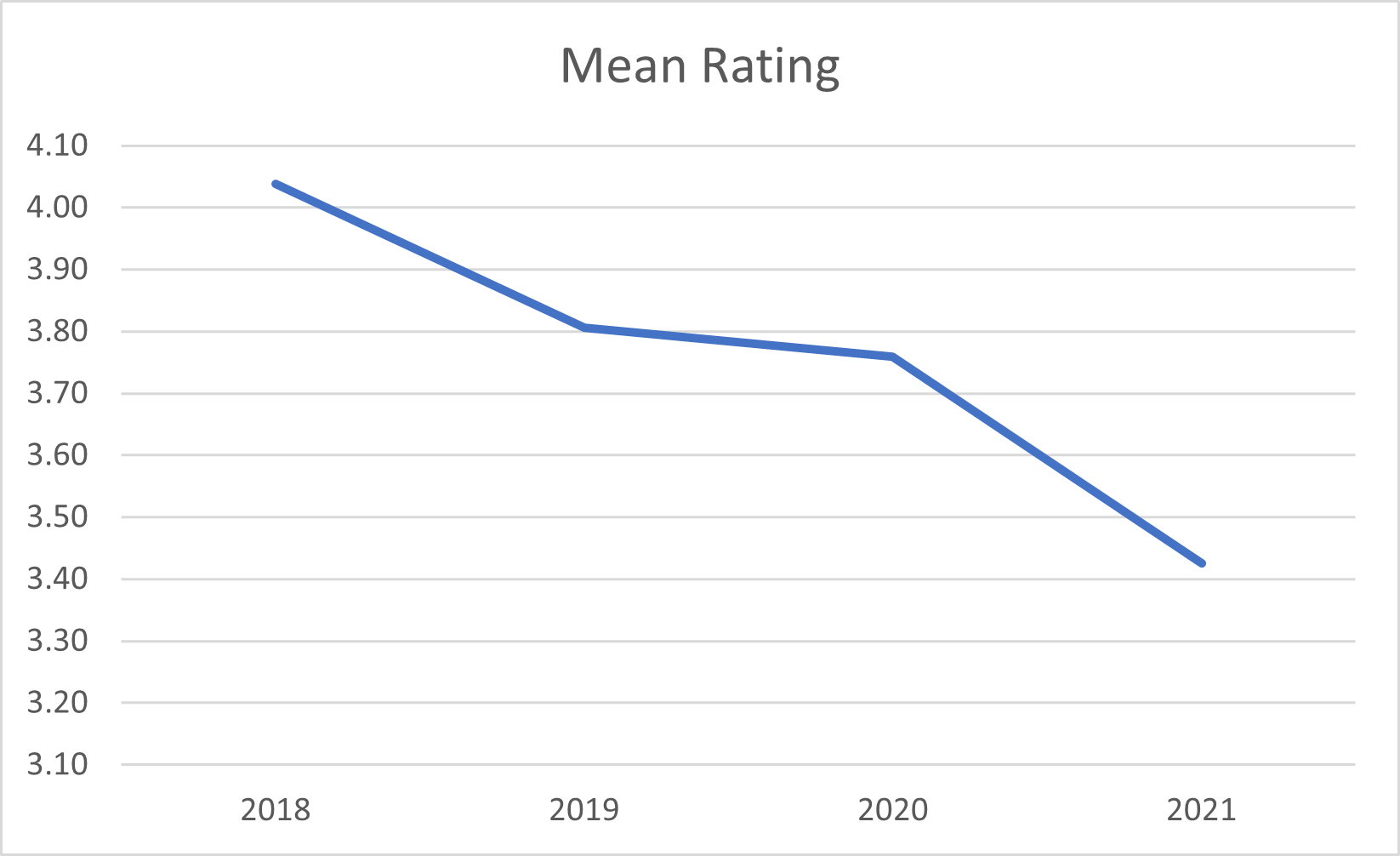 Chart showing decrease in mean star rating over the years.