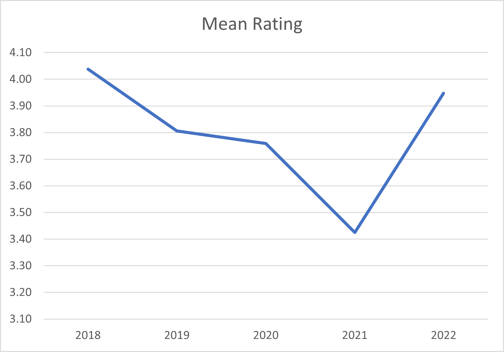 Chart showing decrease in mean star rating over the years.