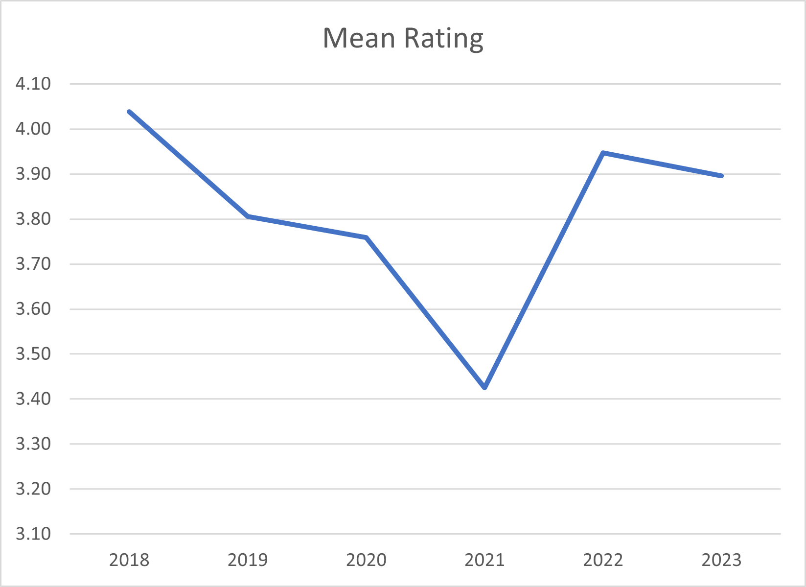 Chart showing decrease in mean star rating over the years.