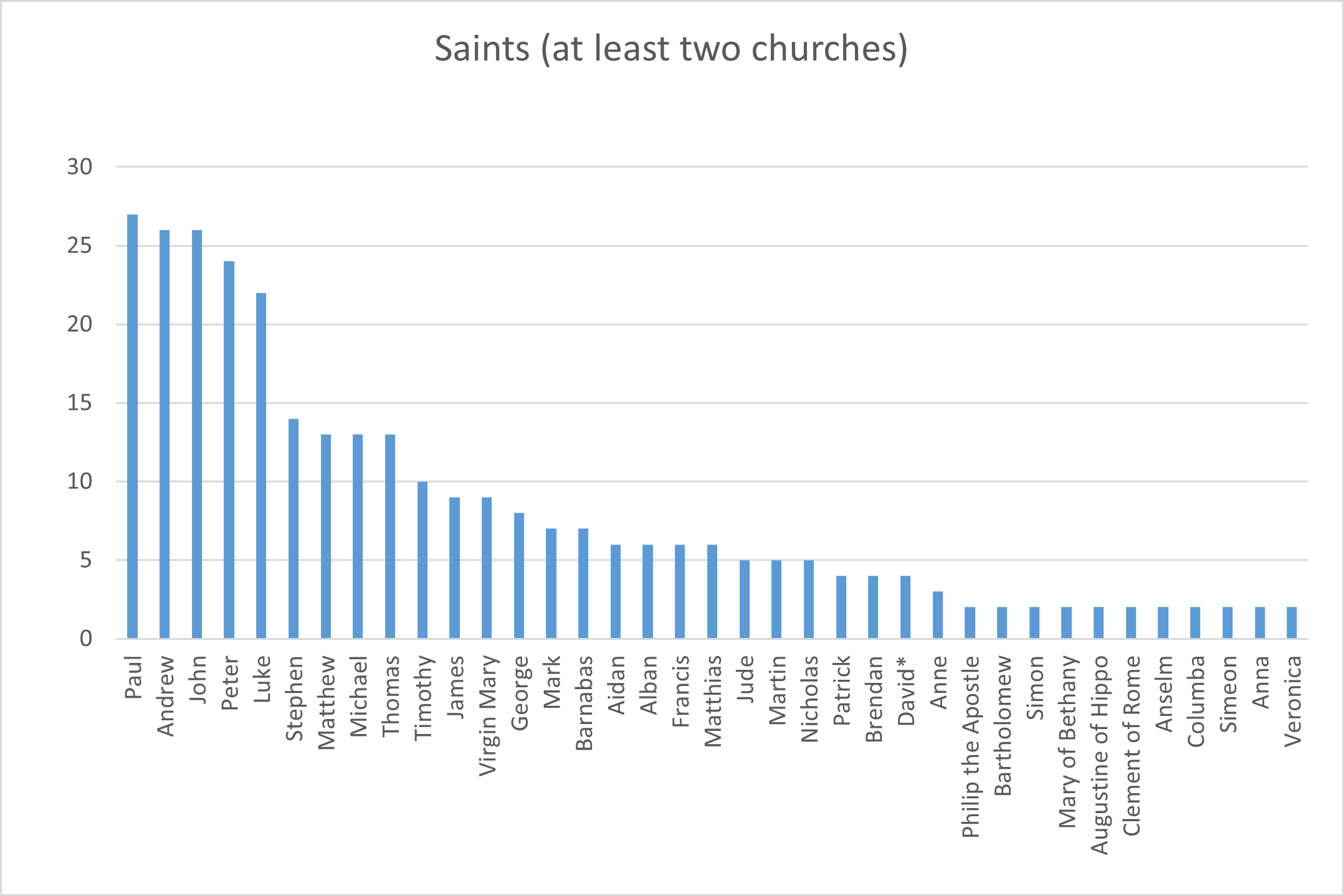 Number of parishes named after each of many saints.