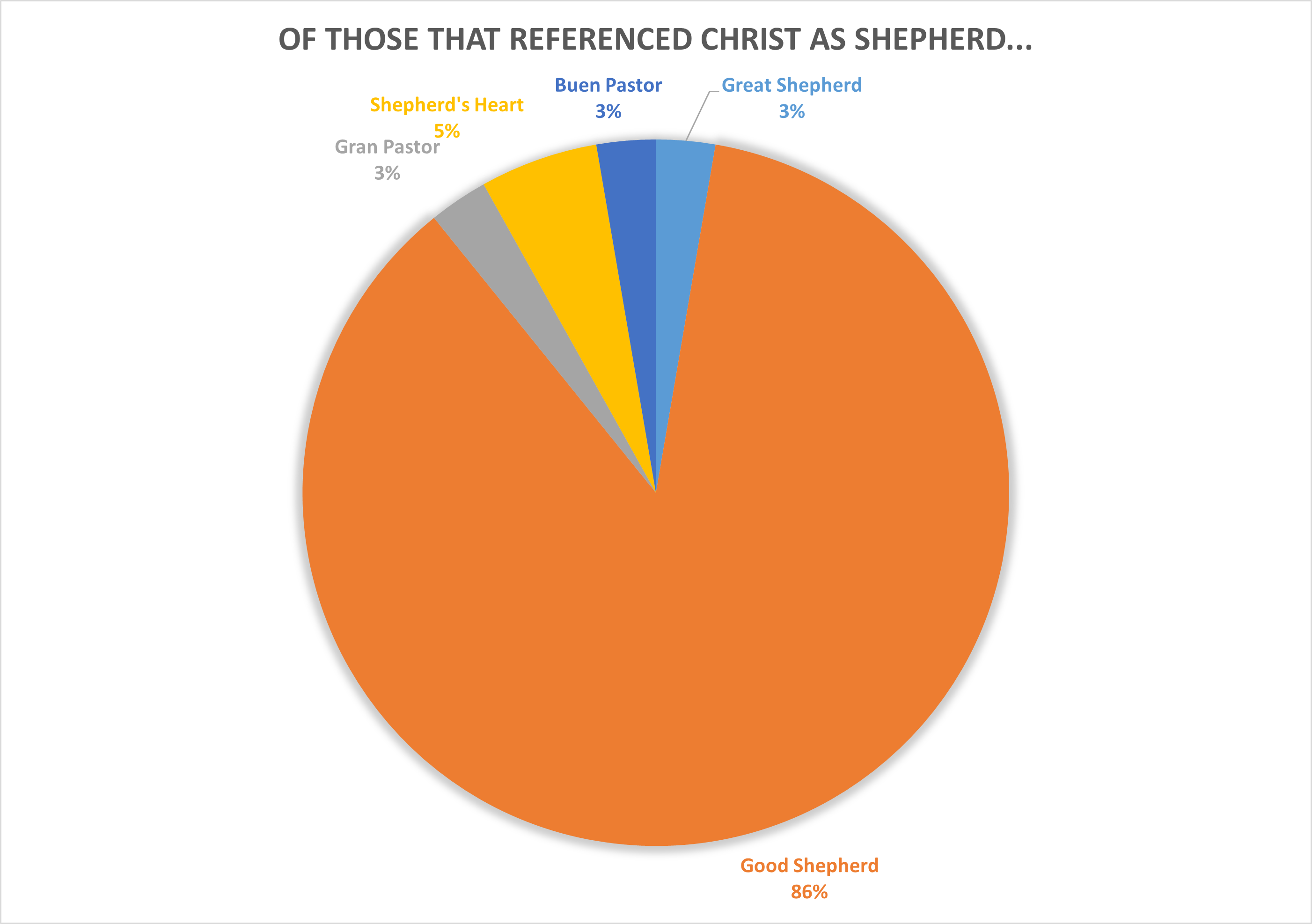 Divisions among the churches named after Christ as shepherd.