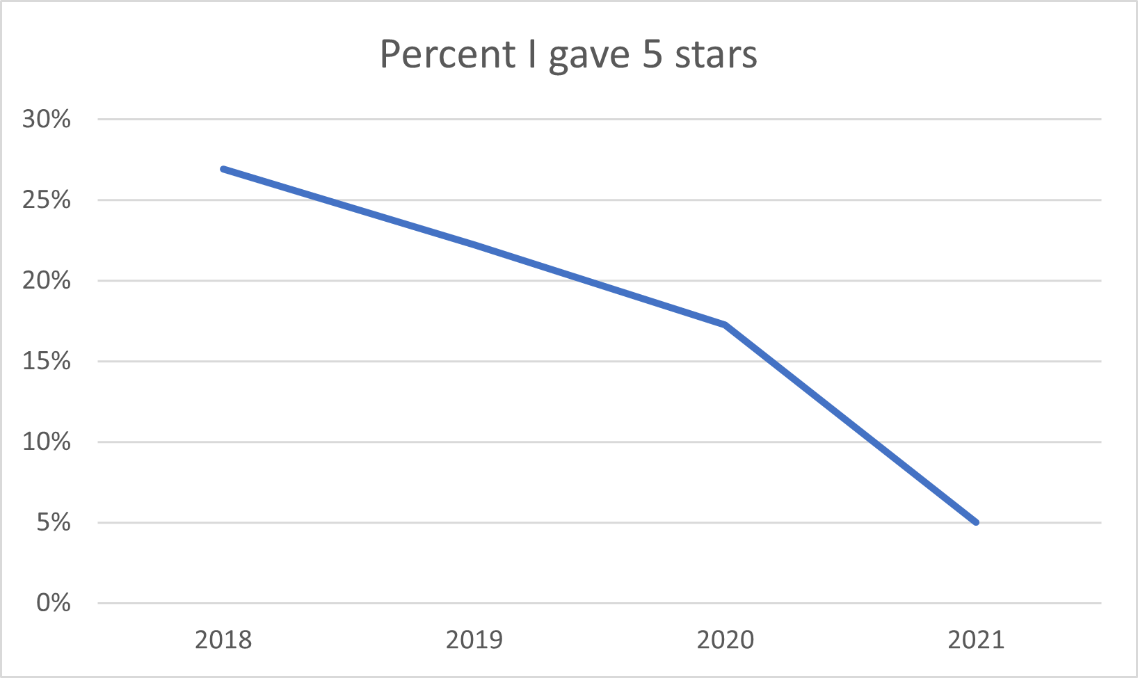 Chart showing decrease in percent given 5 star ratings.