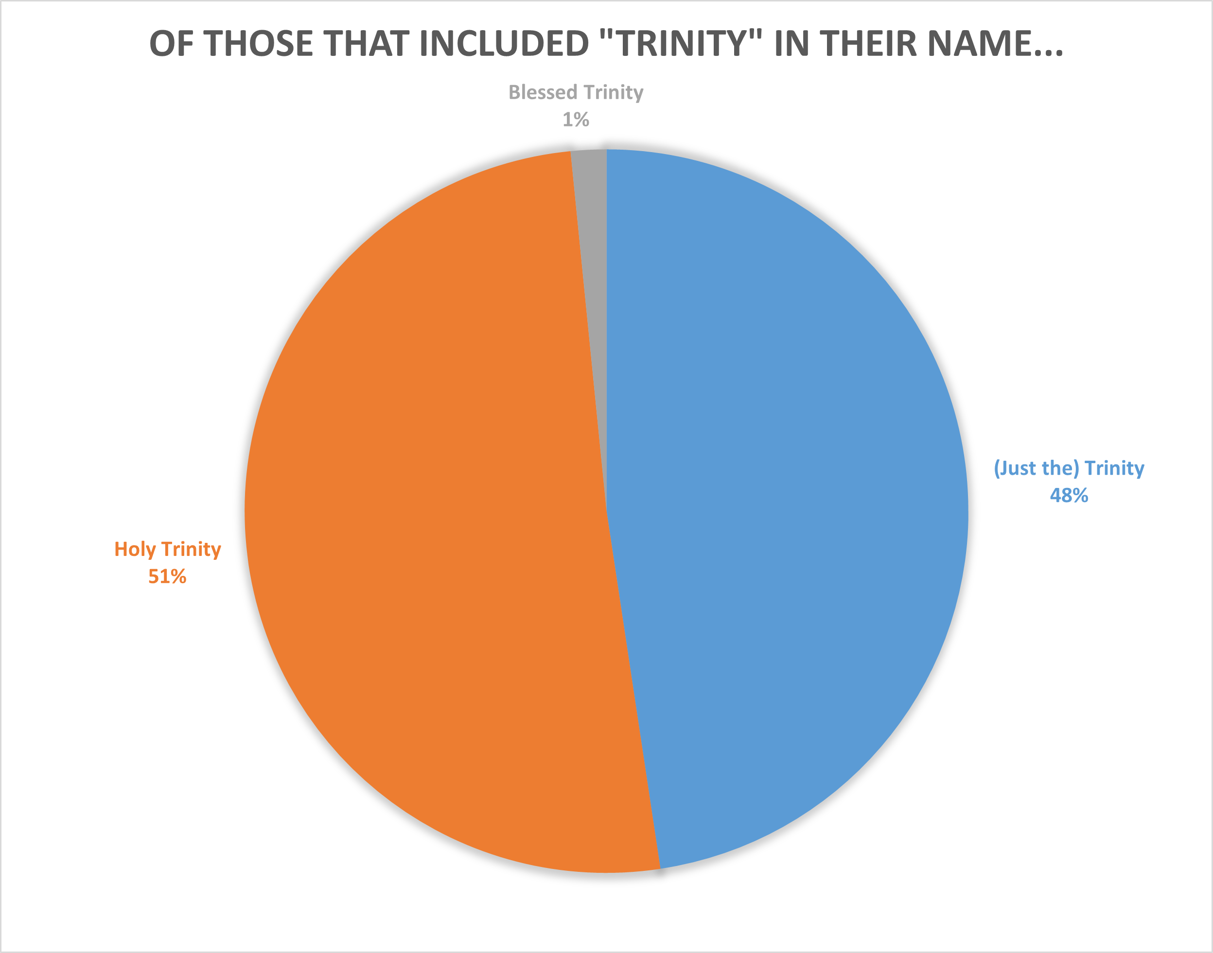 Divisions among the churches named after the Trinity.