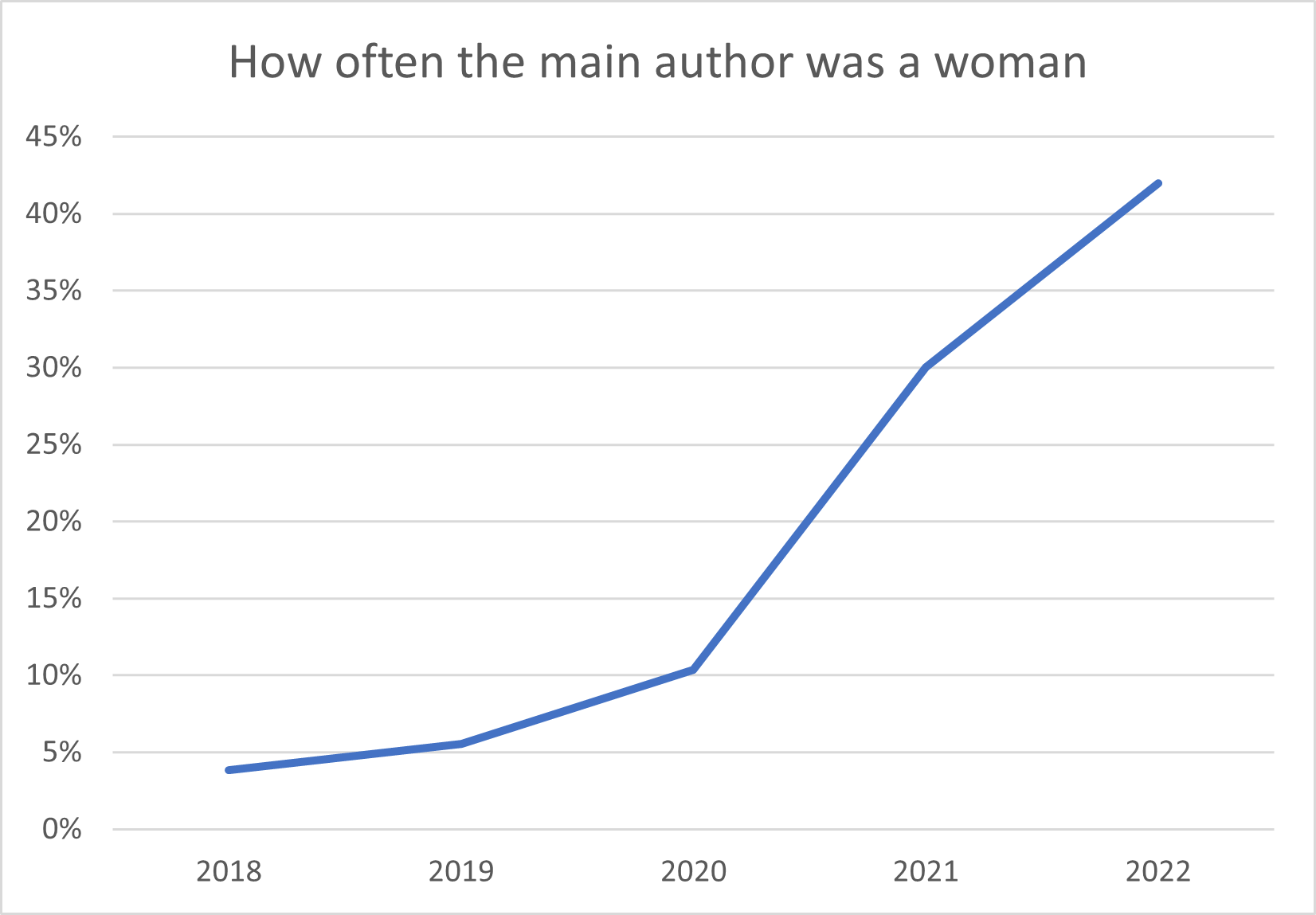 Chart showing increase in percent of principal authors who are women.