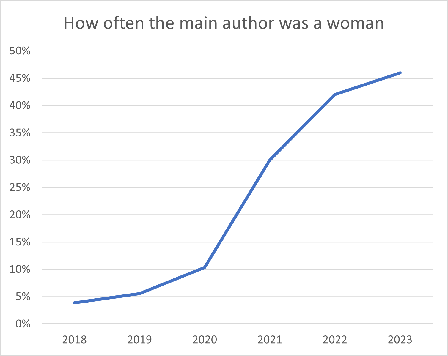 Chart showing increase in percent of principal authors who are women.